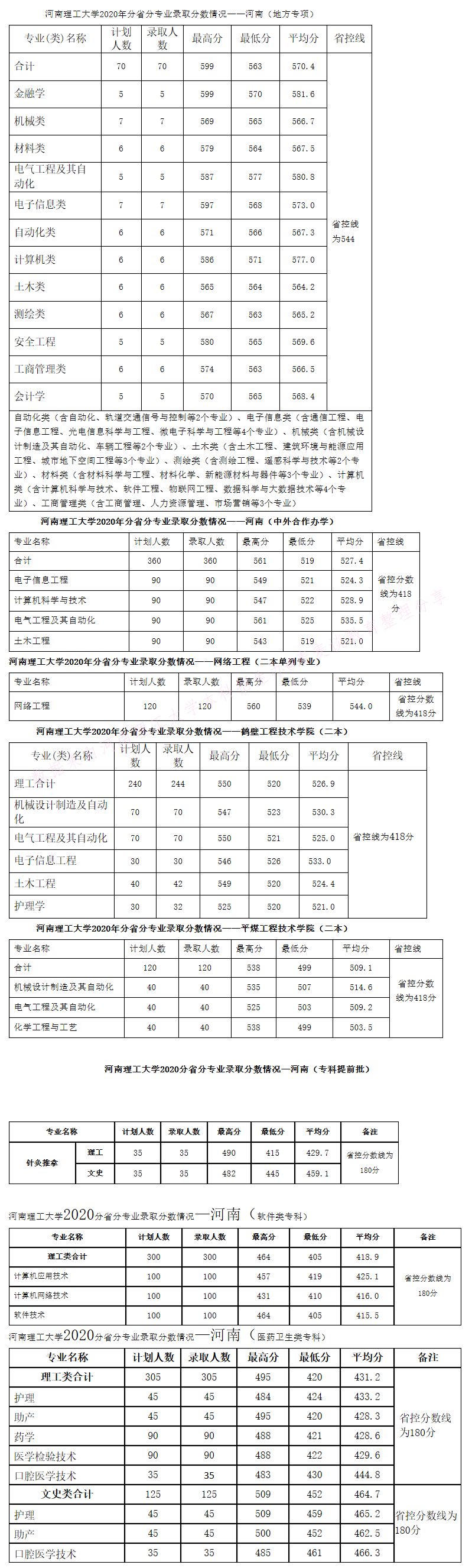 河南理工大学2020年在全国30省市分专业录取分数+计划公布