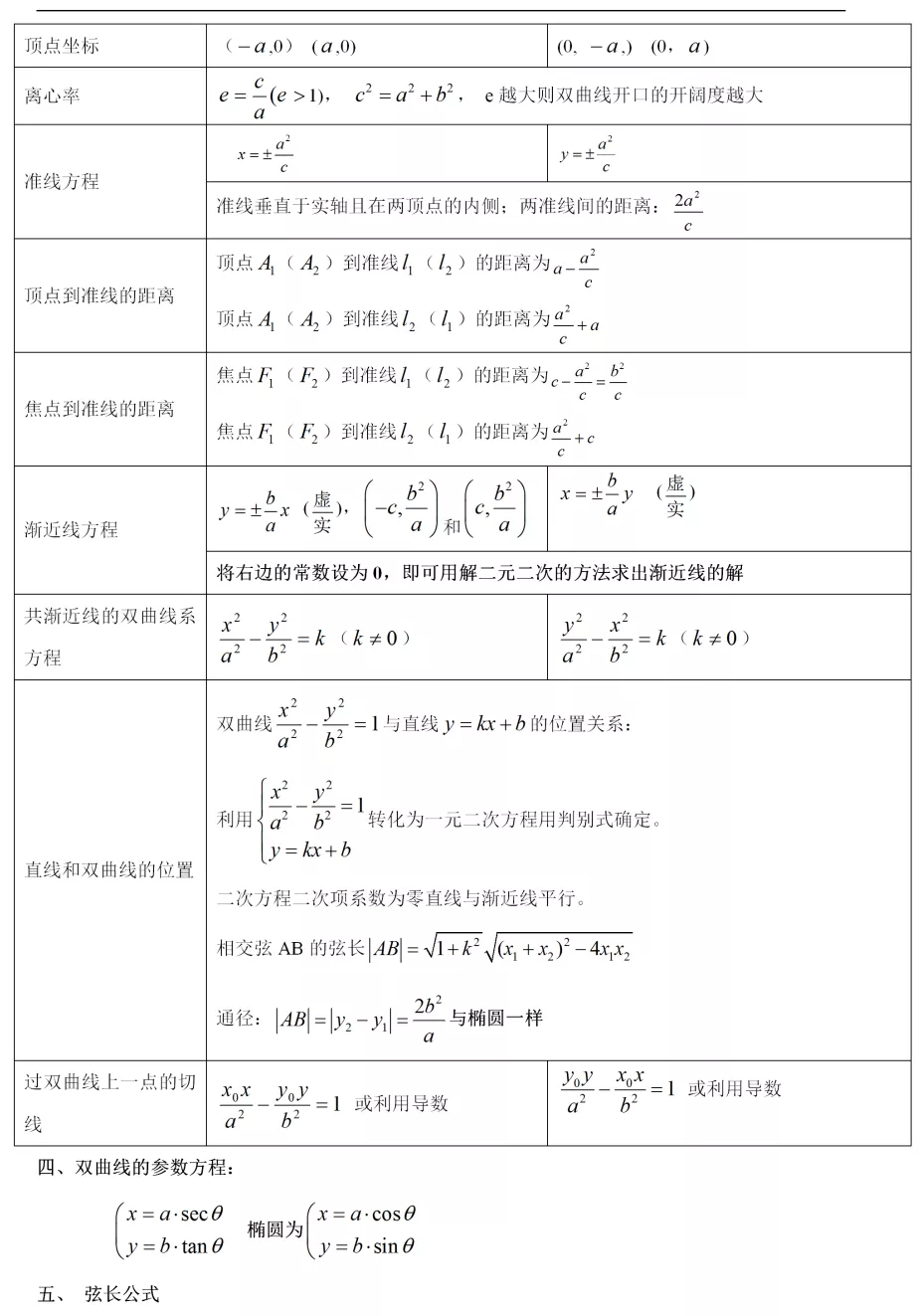 近几年高考高频题丨表格总结双曲线全部知识点（含例题），划重点