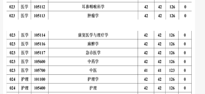 扬州大学近3年硕士研究生招生复试基本分数线