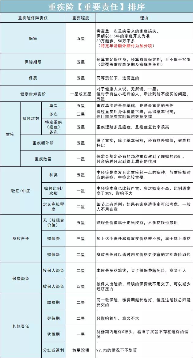 我写了一篇最牛x的重疾险攻略，看完省下大笔钱