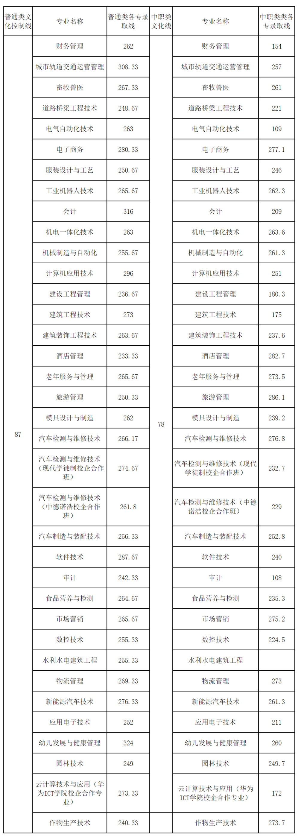 2020年单招大专学校（各院校高职单招分数分享）