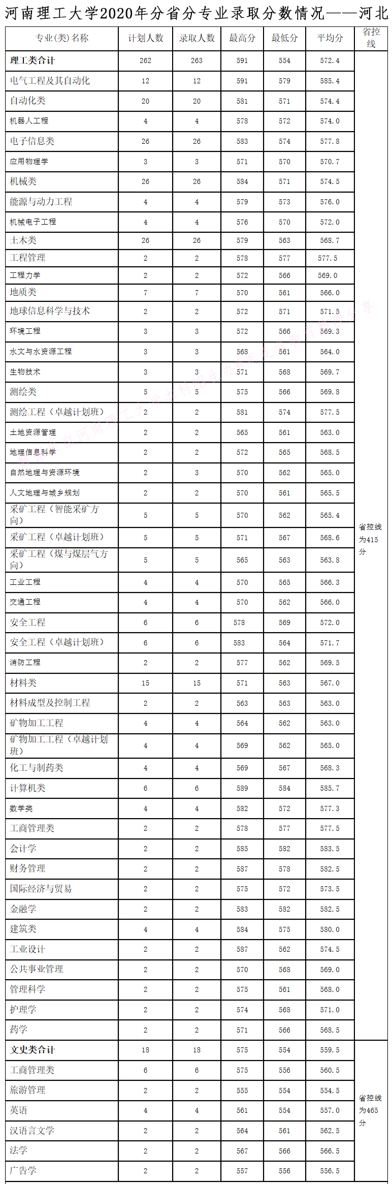 河南理工大学2020年在全国30省市分专业录取分数+计划公布