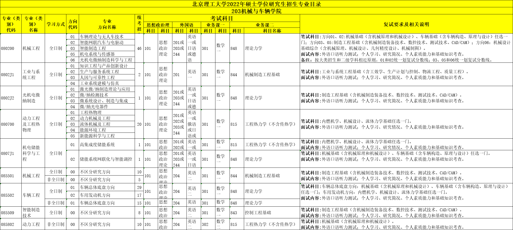 北京理工大学考研（北京理工大学22年考研招生专业目录）