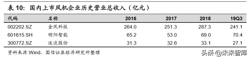 风电产业链梳理专题报告：市场格局变迁和主要企业介绍