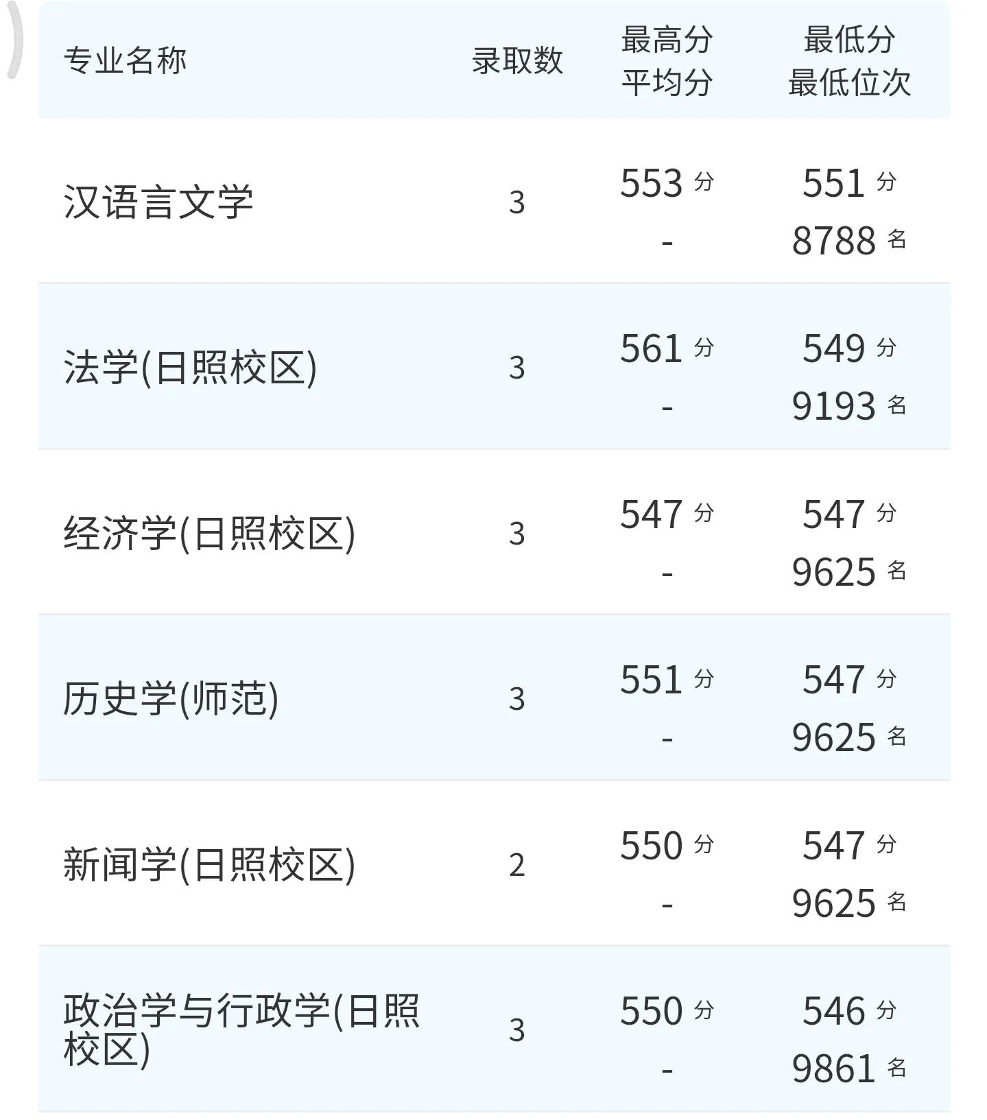 高考院校数据解读：曲阜师范大学（2021）