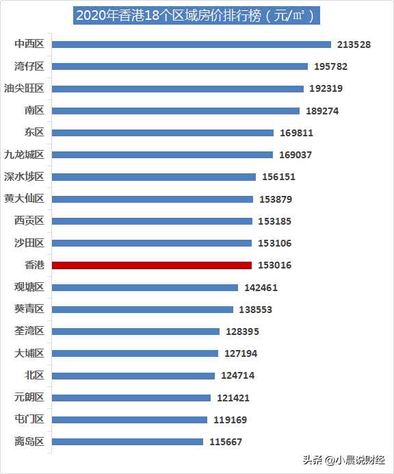2020香港房价多少钱一平米？香港各区房价多少？