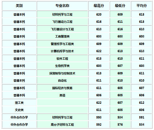 西北工业大学2018各省录取分数线