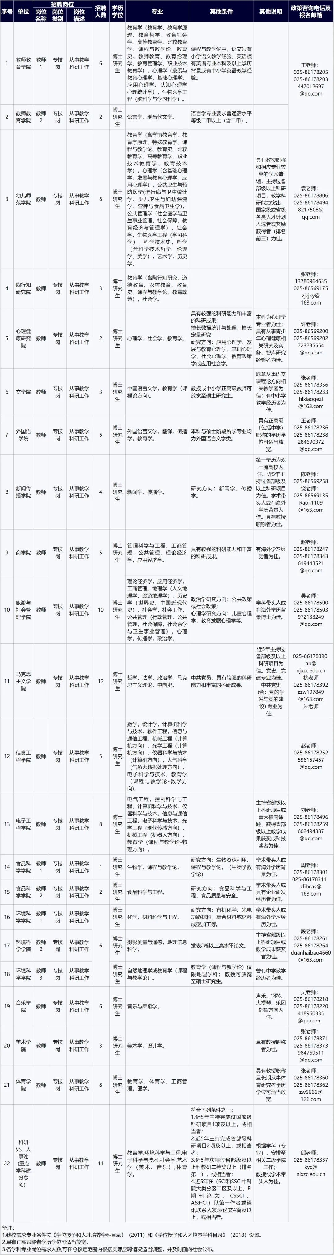 南京晓庄学院2021年下半年公开招聘高层次人才公告