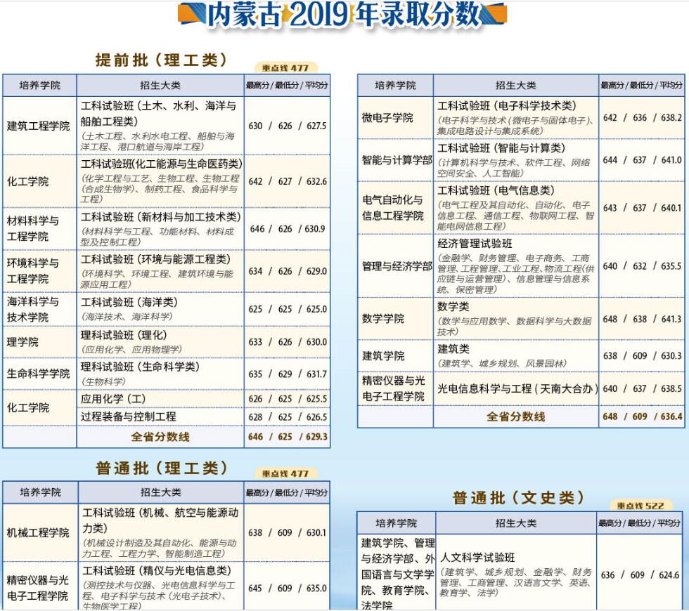 天津大学2019录取分数线