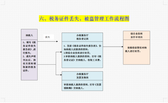 财务总监亲授：外勤会计税务必备工作流程图，这29张图能值1W