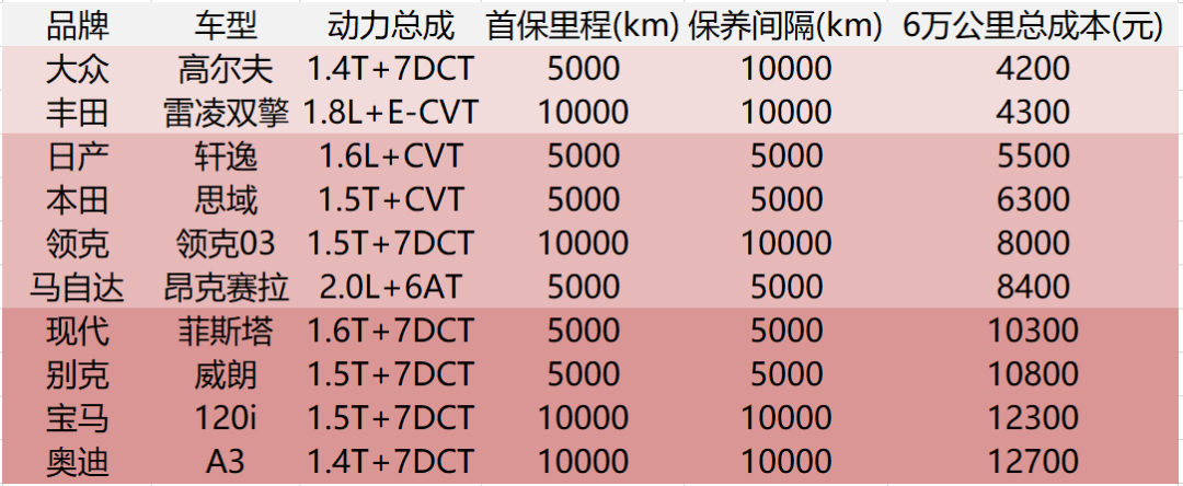 一个入门级豪华车主的难言之隐：保养成本到底贵多少？