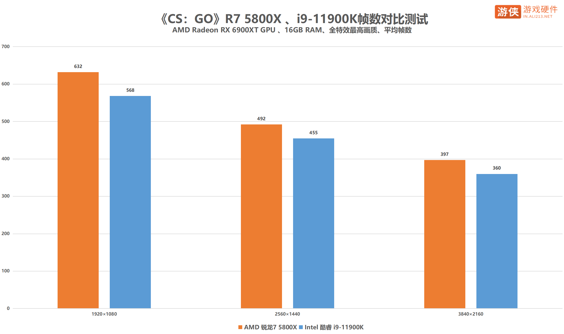 网游才是王道！AMD 锐龙 7 5800X完胜i9-11900K