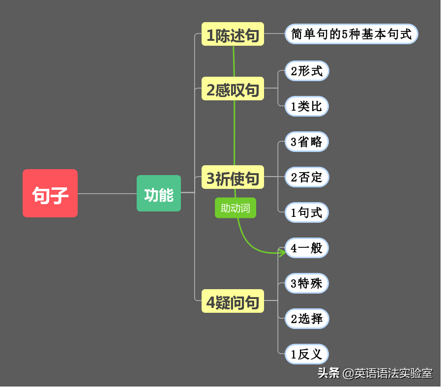英语其实就这4个句子：陈述句，疑问句，祈使句，感叹句超精解！