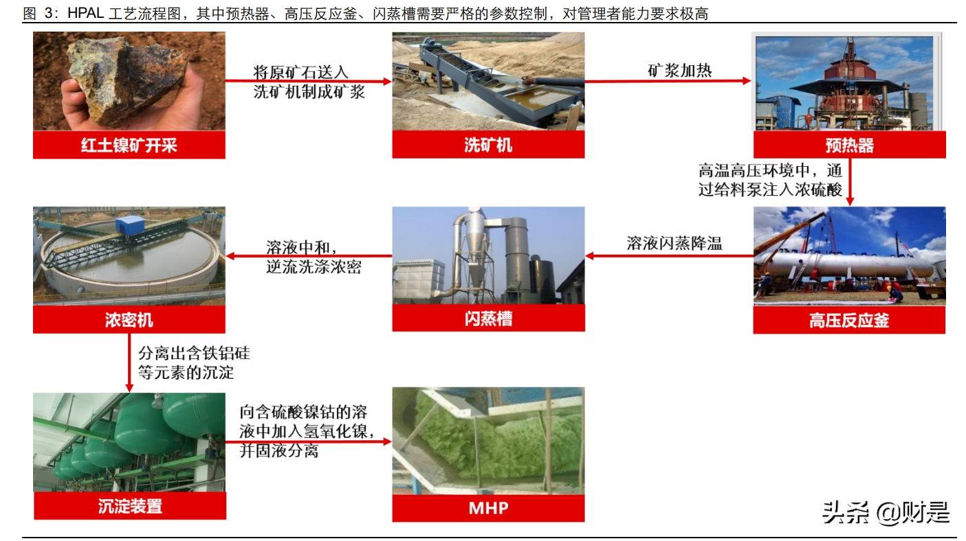 镍行业专题研究：能源变革下的红土镍矿HPAL冶炼