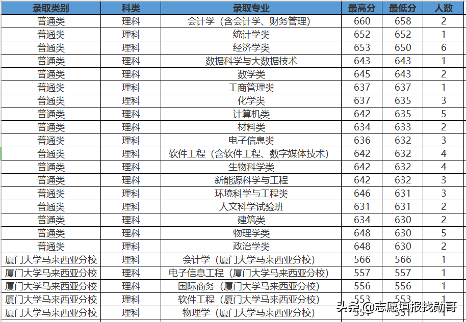 407分上厦门大学？收藏这张专业录取分数汇总表，低分可捡漏