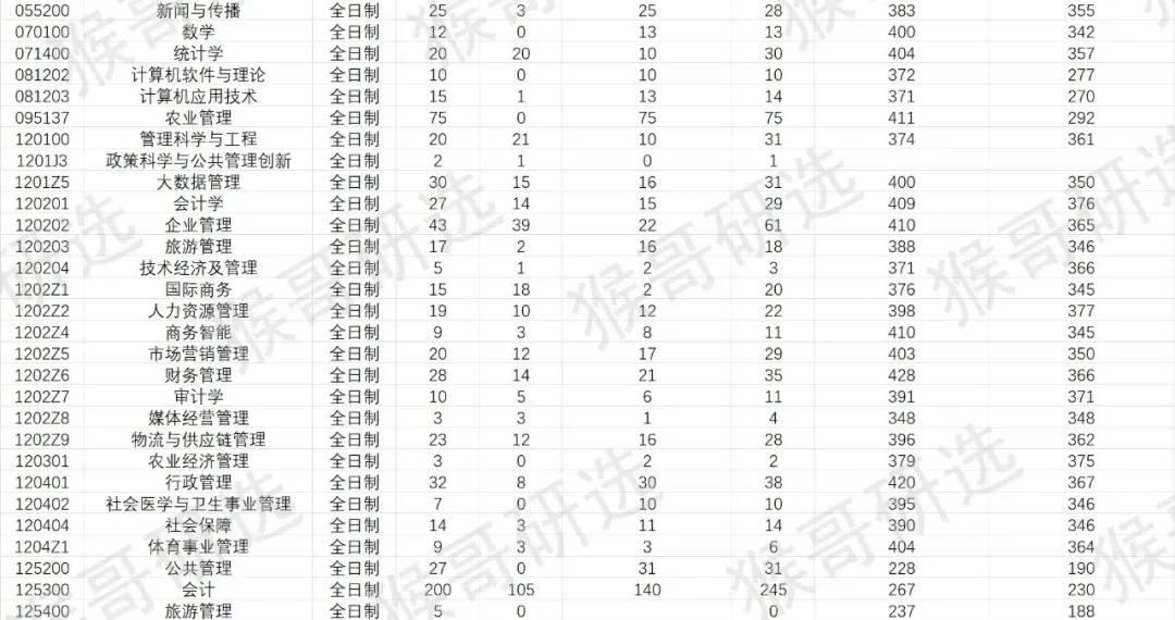 西南财经大学考研难度如何？各专业招录情况详解