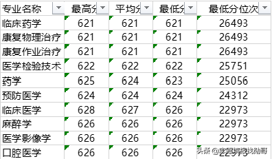 深度分析：2021年醫(yī)科大學(xué)錄取分，劇烈波動(dòng)的原因，找到了