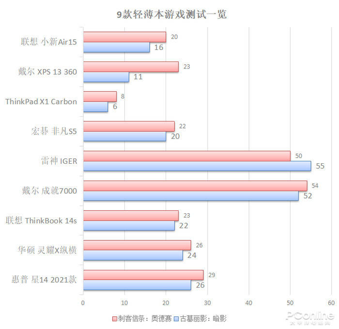 买贵不如选对，2021年值得买的9台本都在这了