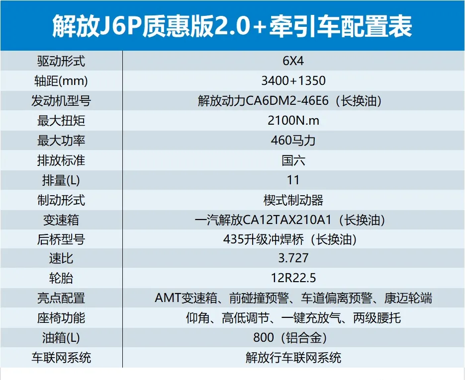 解放J6P质惠版2.0+ 安全舒适可靠大升级