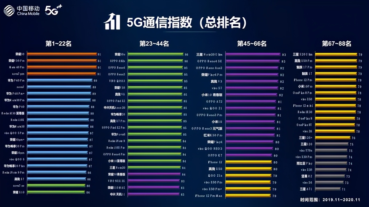 5G信号哪家强？看移动公司实测：首选华为，可选小米，远离苹果