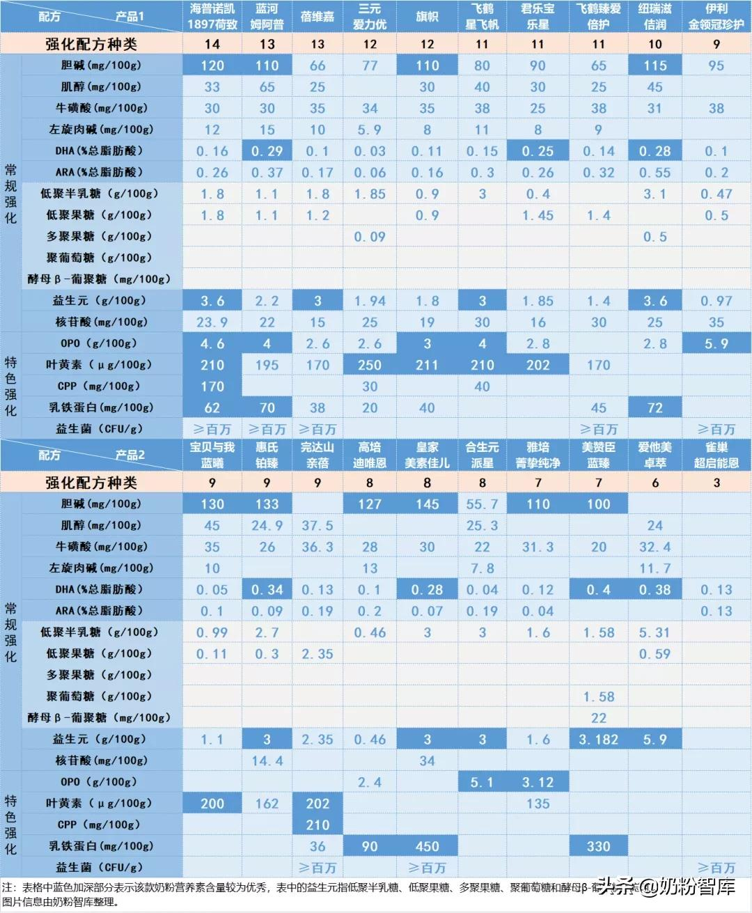 重磅 | 20款知名奶粉深度评测,究竟哪款更好?