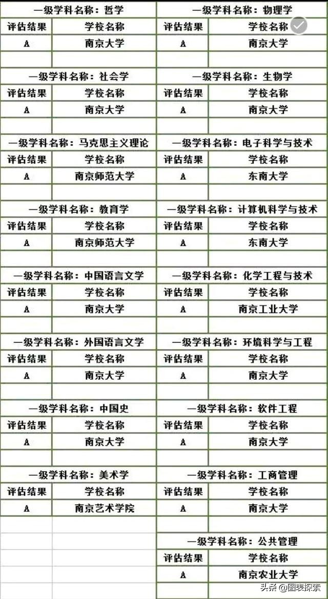 非直辖市高校第1城南京拥有12所双一流大学，各个实力不凡