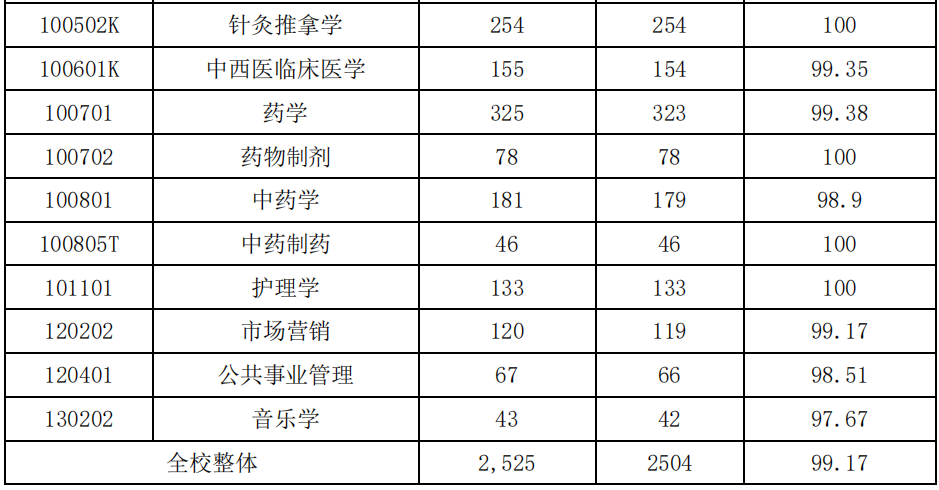 这所大学，在江西省医学界排名第二，录取分超低，就业超好