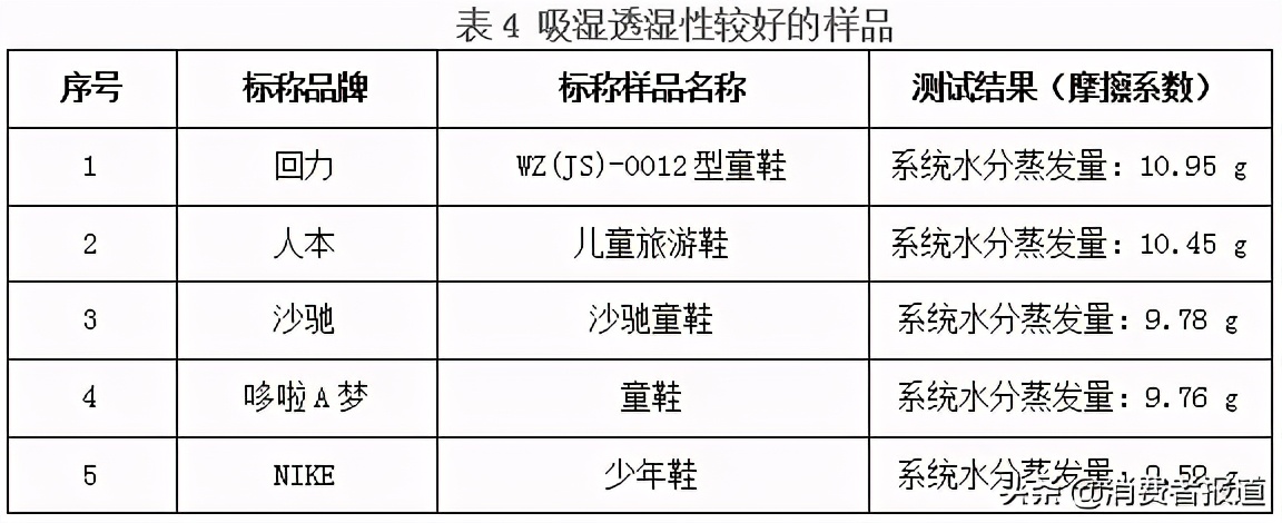 36款童鞋比较试验：NIKE、回力、人本等综合表现较好