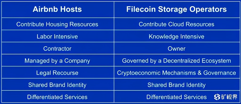 矿视界译文：除了存储，Filecoin上还有哪些商机？