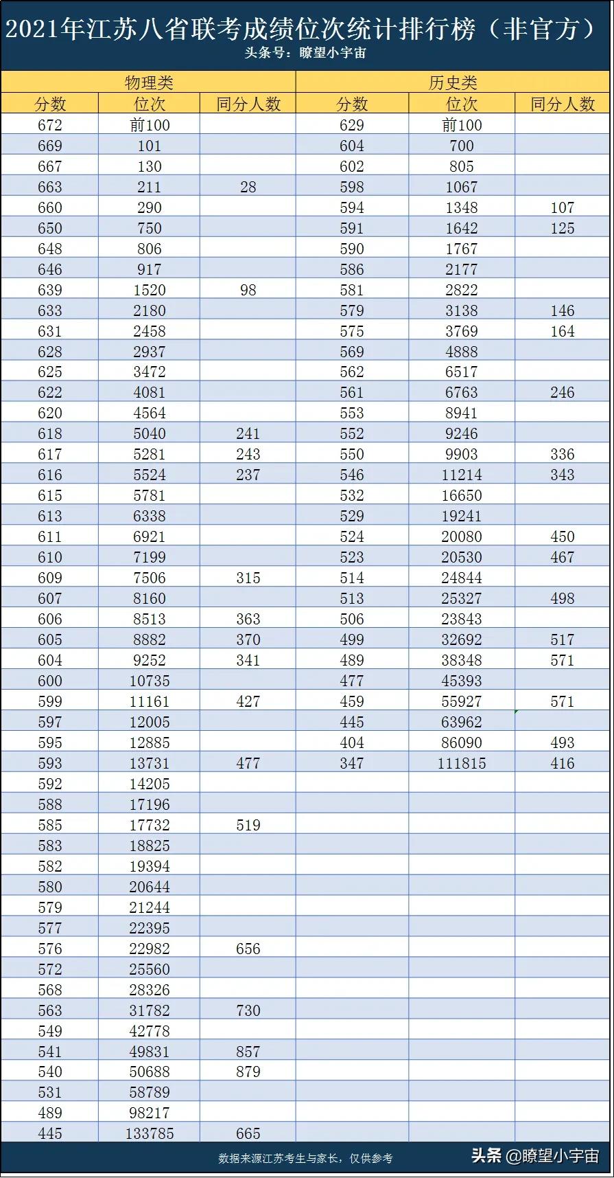 2021年江苏八省联考成绩和位次出炉，附志愿填报案例详尽分析