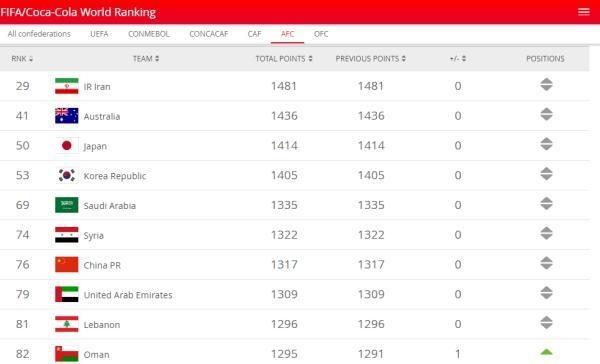 世界杯足协2018排名(国际足联公布年终排名 国足比去年下跌5位)