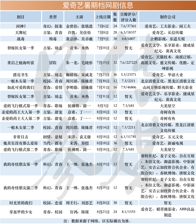 超45部网络剧“混战”暑假档，爱优扬芒谁站在C位？