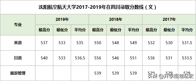沈阳航空航天大学2019年最高625分，与最低差95分，附近三年分数
