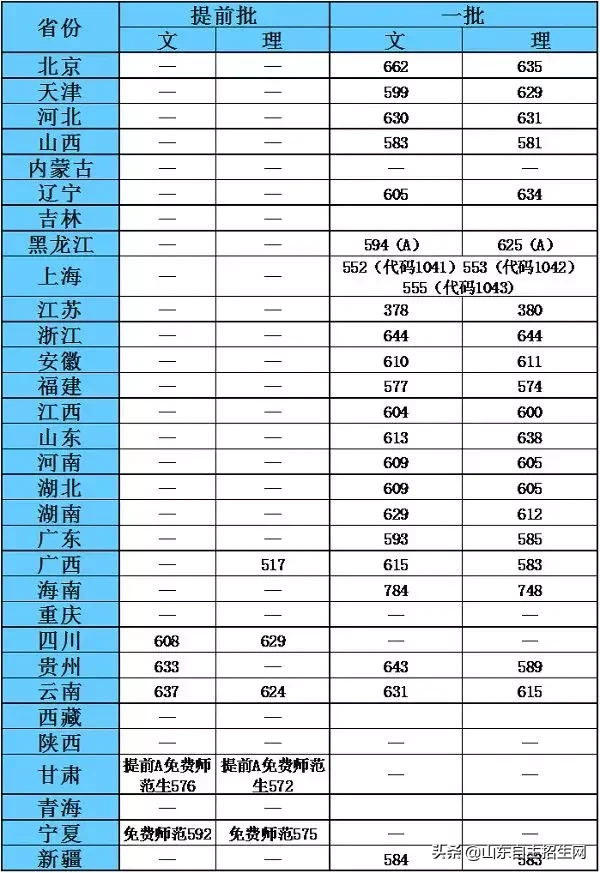 师范生要火! 全部免费/发放补助/提前录取! 分数多少、报考看这里