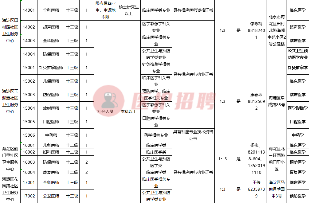 [北京] 海淀区卫生健康委所属事业单位，招聘医疗、医技、护理等
