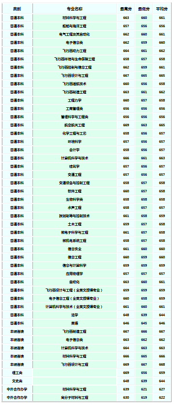 西北工业大学2018各省录取分数线