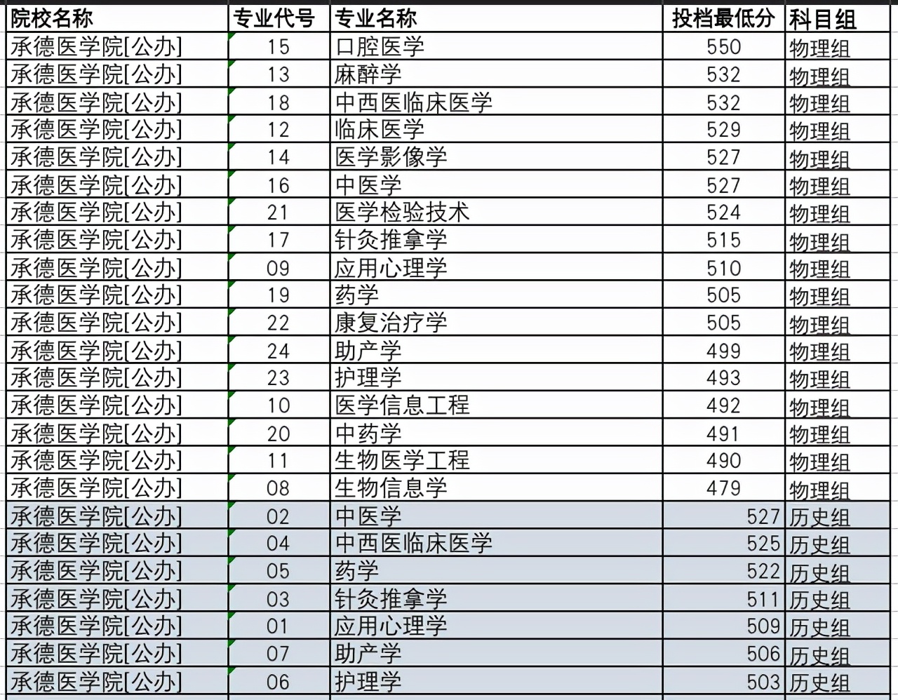 河北省6所医科名校：承德医学院临床医学投档分529，可排第4位