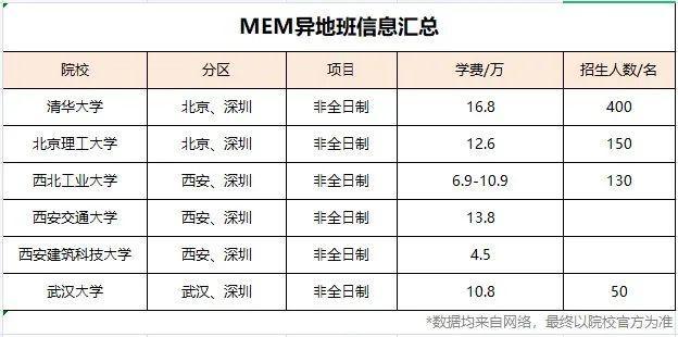 2022考研择校荒？不受地域限制，MBA院校异地班大合集