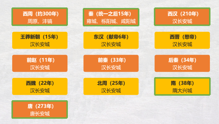 西京在哪里(历史上十三个王朝曾在西安建都,具体位置都分别在哪里?