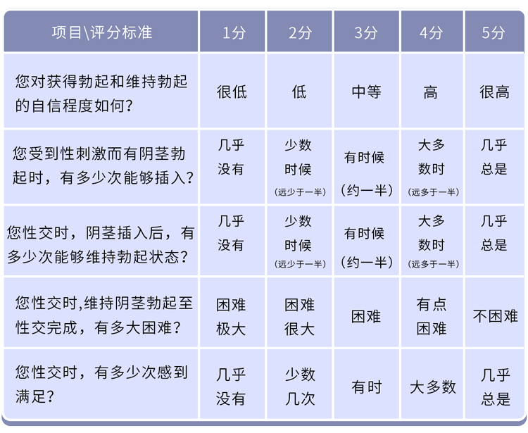男人如何评估自己的性能力？阳痿或早泄，2张表自测一下就知道