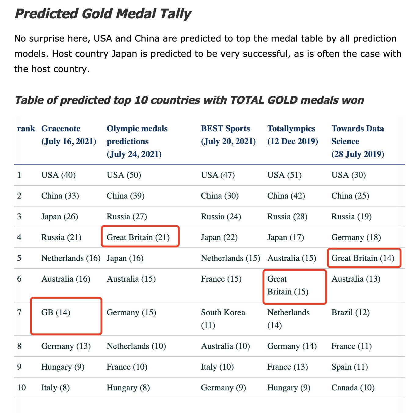 里约奥运会英国哪些金牌(英国表现低迷！伦敦拿29金、里约拿27金，到东京目前只有8金)