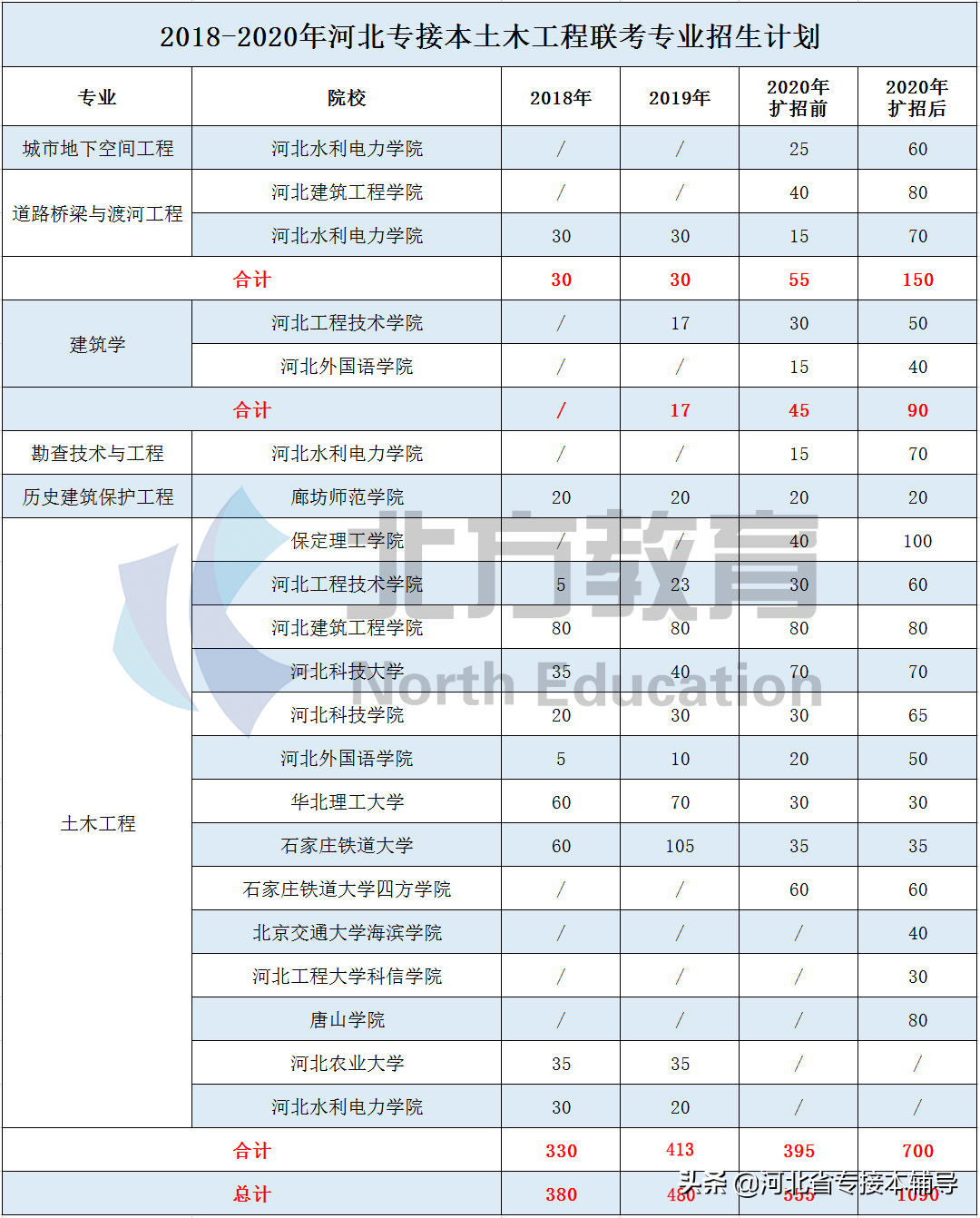 2020年河北专接本招生人数超1000人专业汇总