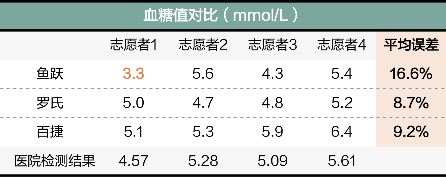 血糖仪、尿酸仪测试准吗？戳69次手指发现这几款比较靠谱