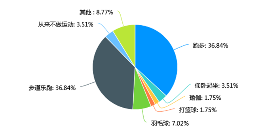 聚焦安大体测改革