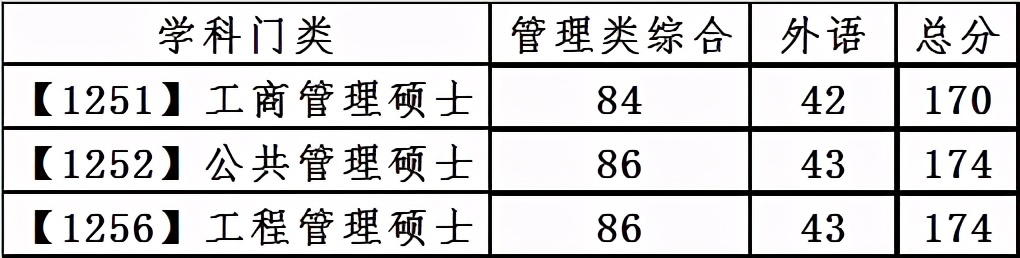 最新！2021年34所自划线院校复试线汇总，持续更新