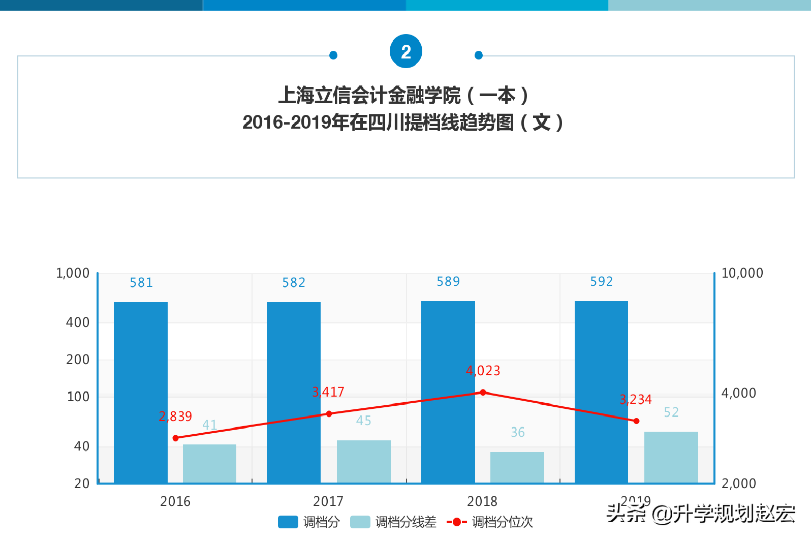 上海立信会计金融学院19年最高628分，与最低差63分，附三年分数