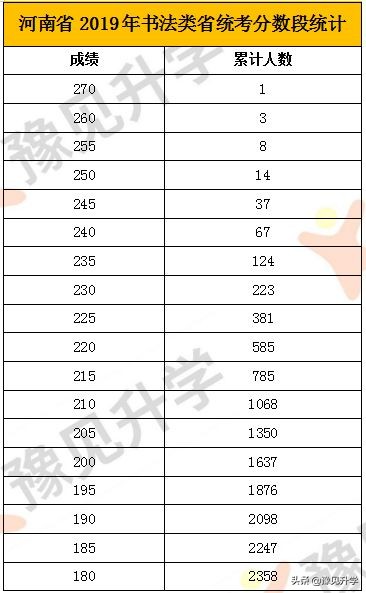 2019年高校表演、播音主持类省统考合格线及分数段统计表！