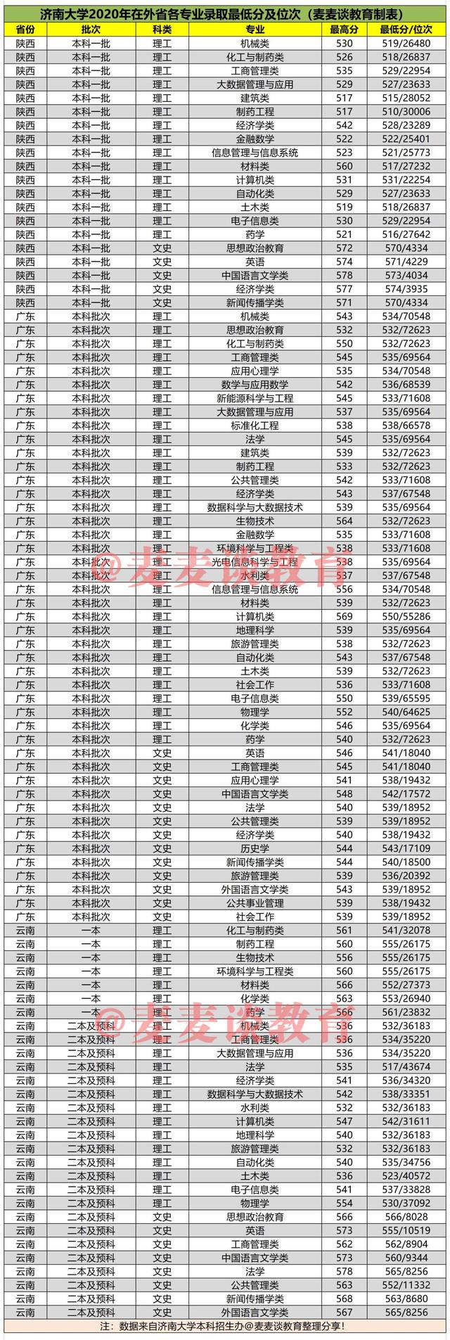 济南大学2020在全国各招生省市分专业录取分及位次汇总表！收藏