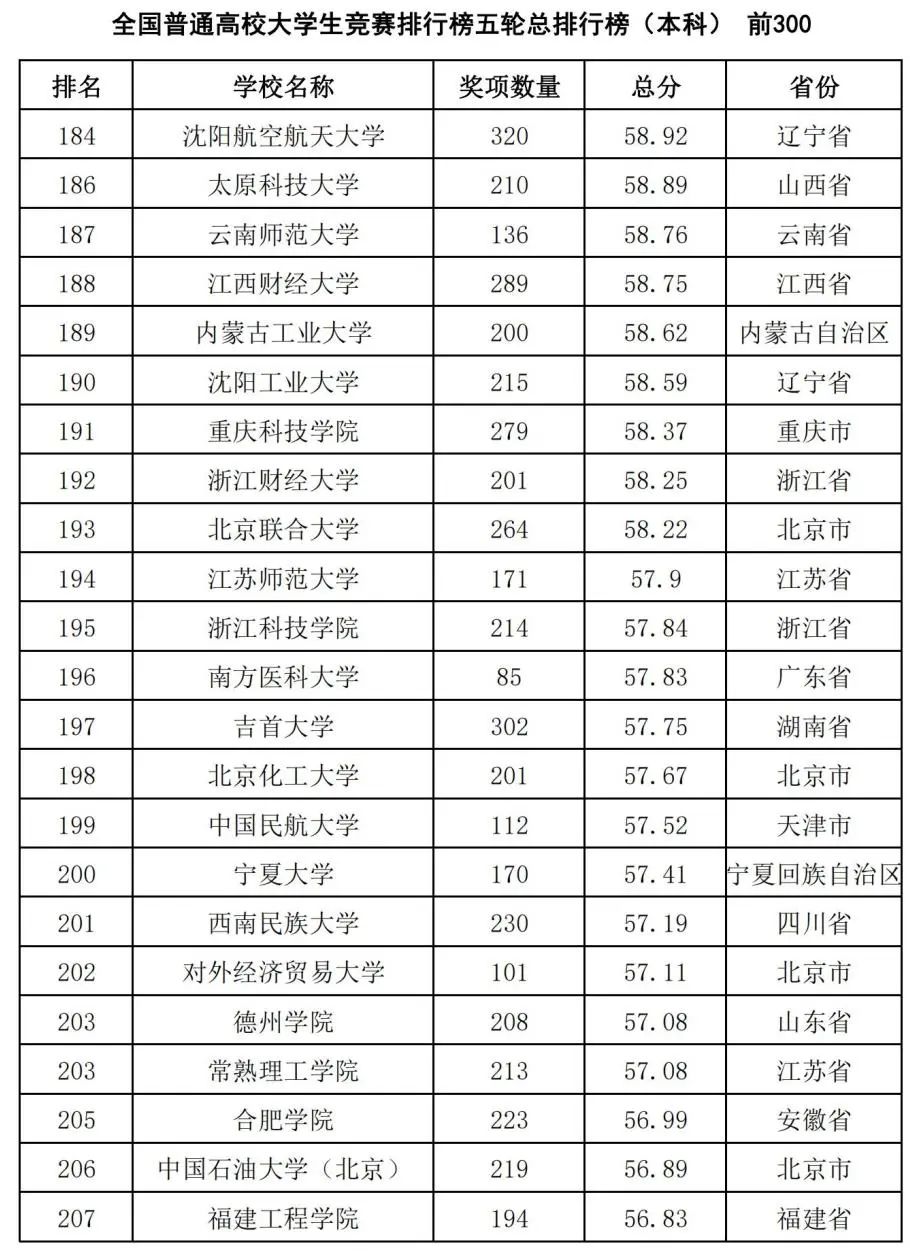 中国高校大学生竞赛排行榜发布：哈工大第1、华科第4，清华第8