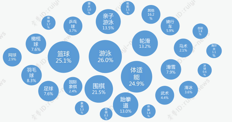 少儿体育培训市场前景如何？学科类机构转型体育培训可行吗？